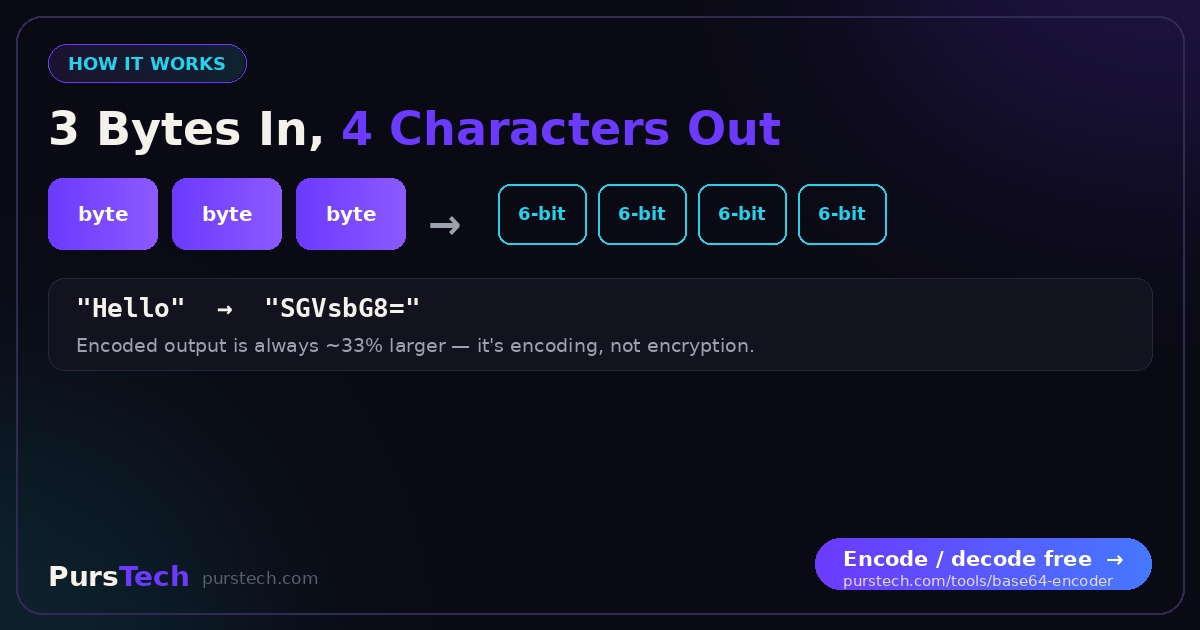 Diagram: Base64 turns every 3 bytes into four 6-bit characters, so Hello becomes SGVsbG8= and output is about 33% larger