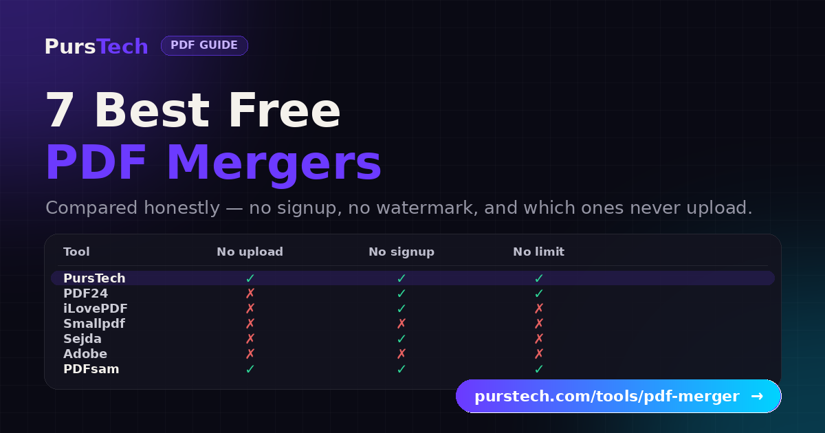 Comparison card: seven free PDF mergers tested on watermarks, forced signup, free-tier limits and where files are processed — only PursTech merges entirely in the browser with no upload, no signup and no task limit