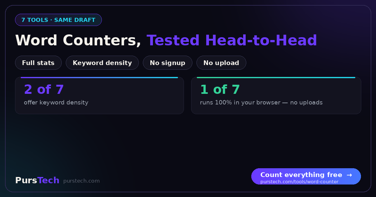 Comparison card: seven free word counters tested against full statistics, keyword density, signup walls and privacy — only two offer keyword density and only one runs entirely in the browser