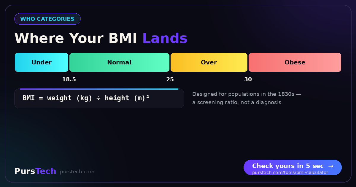 BMI scale with WHO categories — underweight below 18.5, normal to 24.9, overweight to 29.9, obese from 30 — and the BMI = kg divided by height squared formula