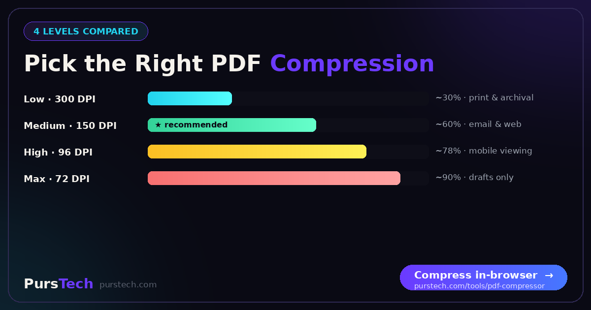 Chart of four PDF compression levels: Low 300 DPI about 30% smaller for print, Medium 150 DPI about 60% recommended, High 96 DPI about 78% for mobile, Maximum 72 DPI about 90% for drafts