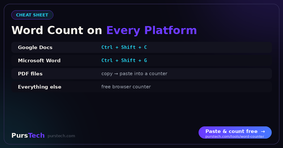 Cheat sheet: word count via Ctrl+Shift+C in Google Docs, Ctrl+Shift+G in Microsoft Word, copy-paste for PDFs, and a browser counter for everything else