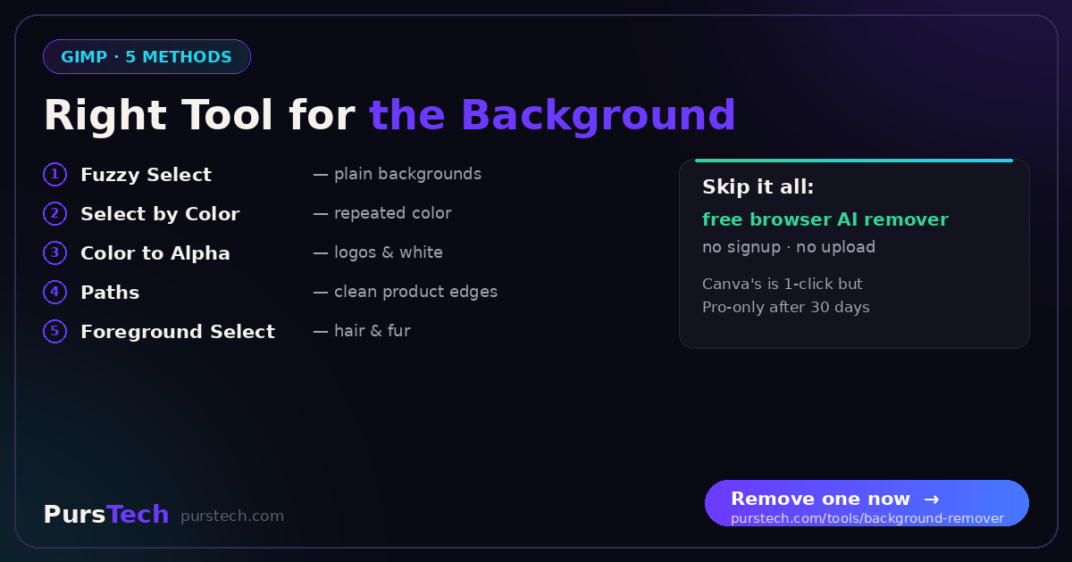 Cheat sheet: five GIMP background-removal methods matched to image types, next to a free browser AI remover with no signup versus Canva's Pro-only tool