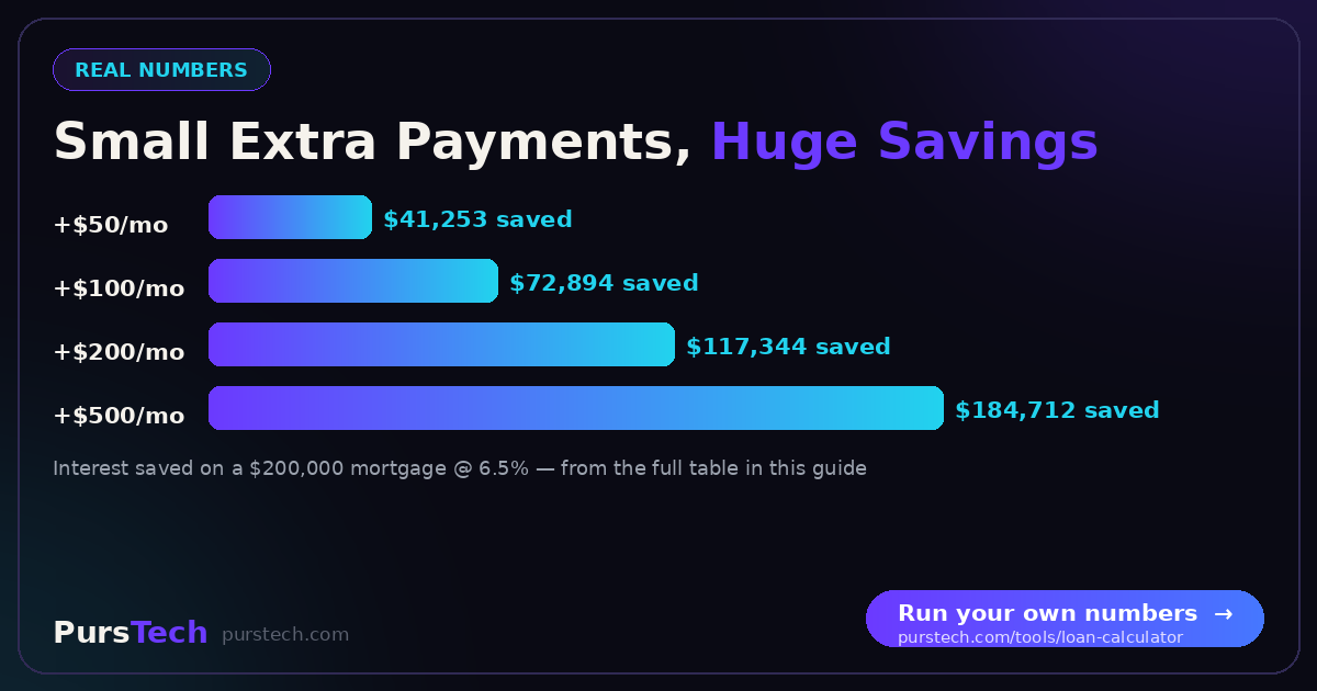 Bar chart: on a $200,000 mortgage at 6.5%, extra monthly payments of $50, $100, $200 and $500 save $41,253 to $184,712 in interest