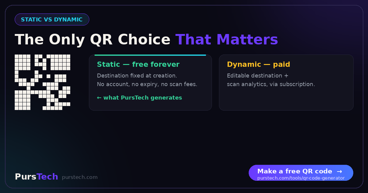 Comparison: static QR codes are free forever with a fixed destination, dynamic codes are paid with editable destinations and scan analytics