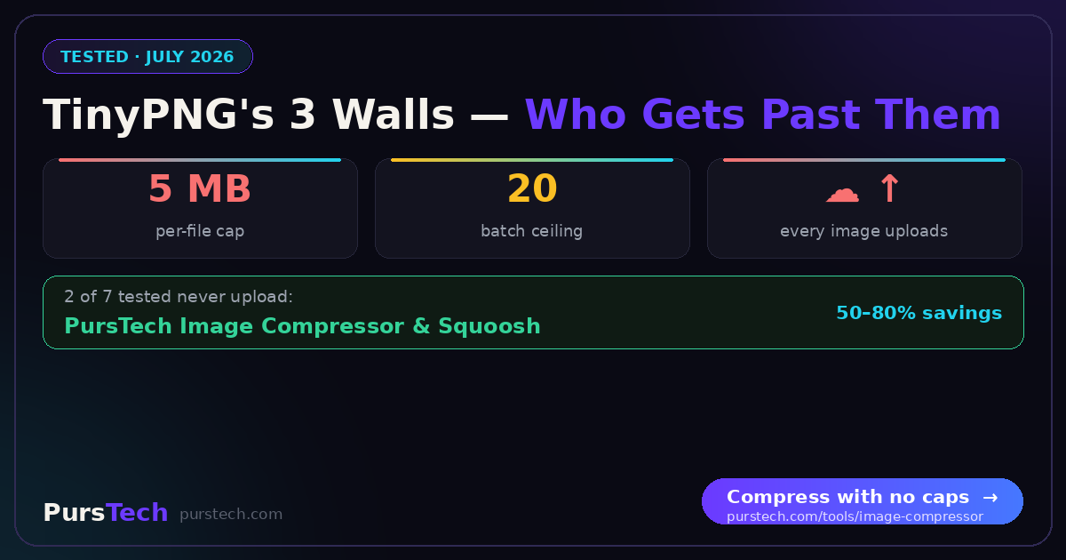 Infographic: TinyPNG's three limits — 5 MB file cap, 20-image batch ceiling and server uploads — with PursTech Image Compressor and Squoosh as the two tested alternatives that never upload, saving 50-80%