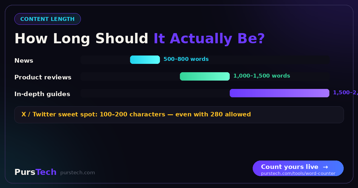Range chart of ideal word counts: news 500-800, product reviews 1,000-1,500, in-depth guides 1,500-2,500 words, plus the 100-200 character sweet spot on X